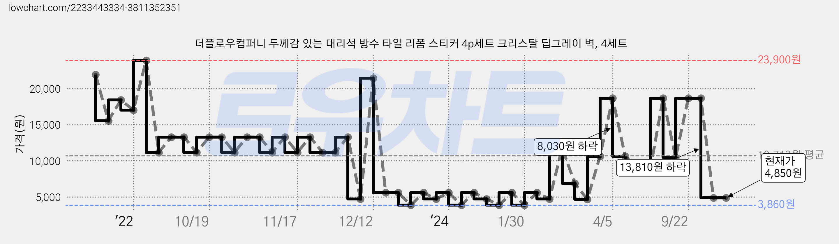 더플로우컴퍼니 두께감 있는 대리석 방수 타일 리폼 스티커 4p세트 크리스탈 딥그레이 벽, 4세트 가격 변동 차트, 현재가 4,850원, 관측 최저가 3,860원