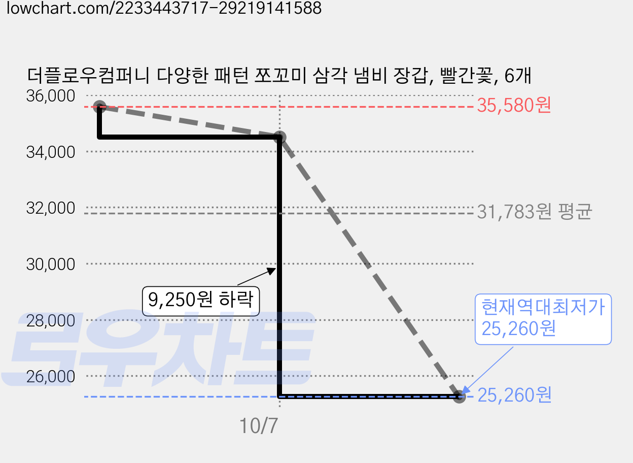 더플로우컴퍼니 다양한 패턴 쪼꼬미 삼각 냄비 장갑, 빨간꽃, 6개 가격 변동 차트, 현재가 25,260원, 역대최저가