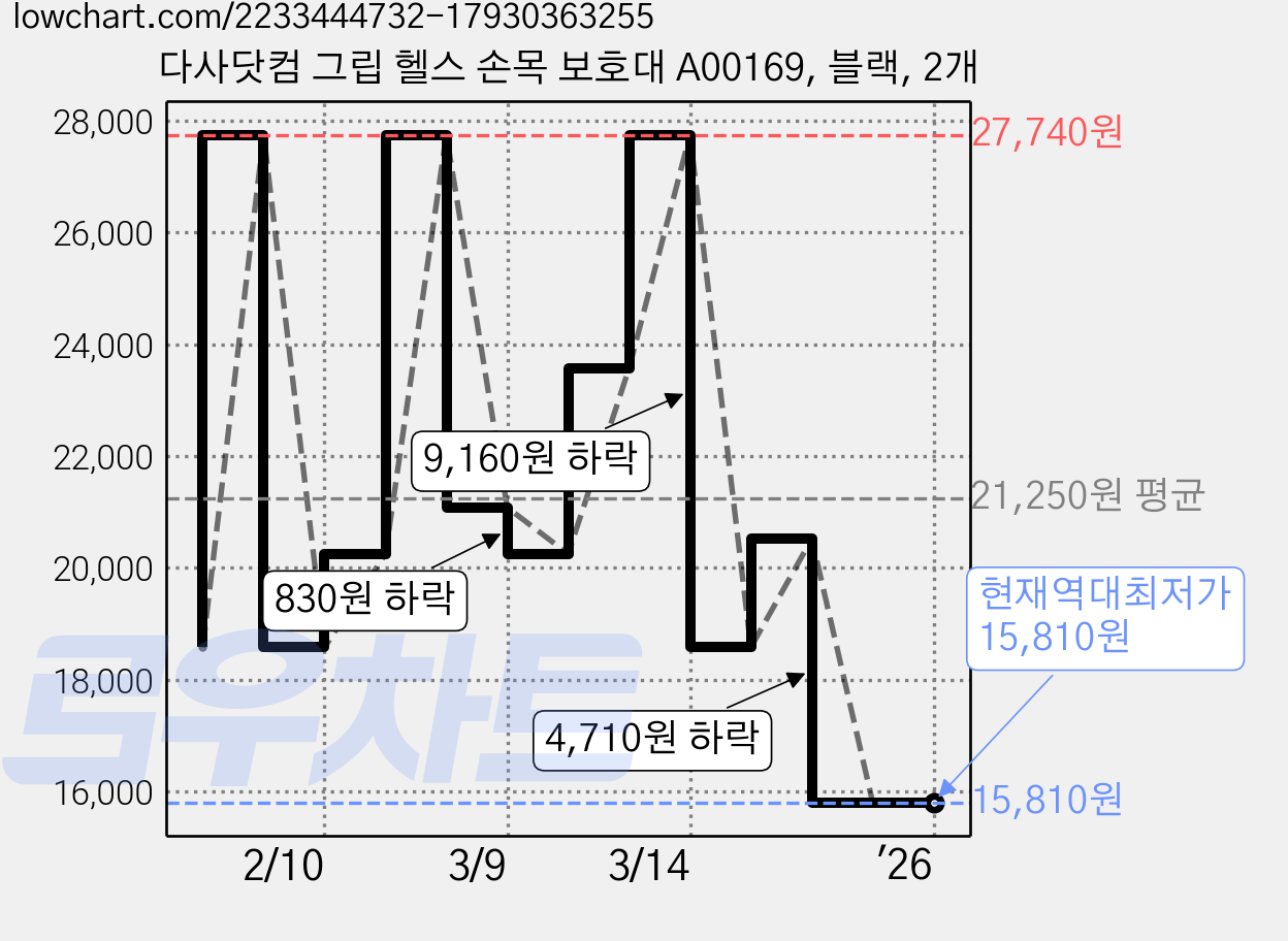 다사닷컴 그립 헬스 손목 보호대 A00169, 블랙, 2개 가격 변동 차트, 현재가 15,810원, 역대최저가