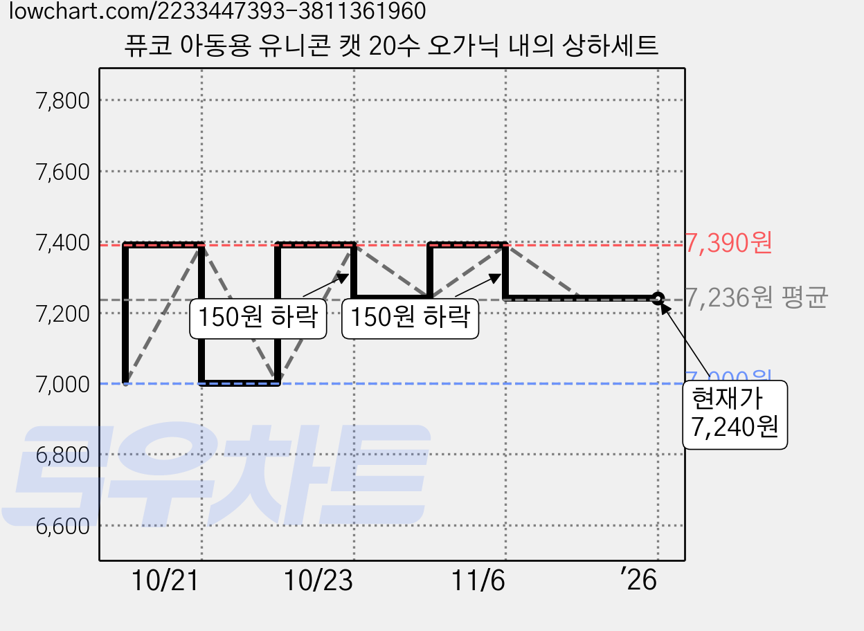 퓨코 아동용 유니콘 캣 20수 오가닉 내의 상하세트 가격 변동 차트, 현재가 7,240원, 역대최저가
