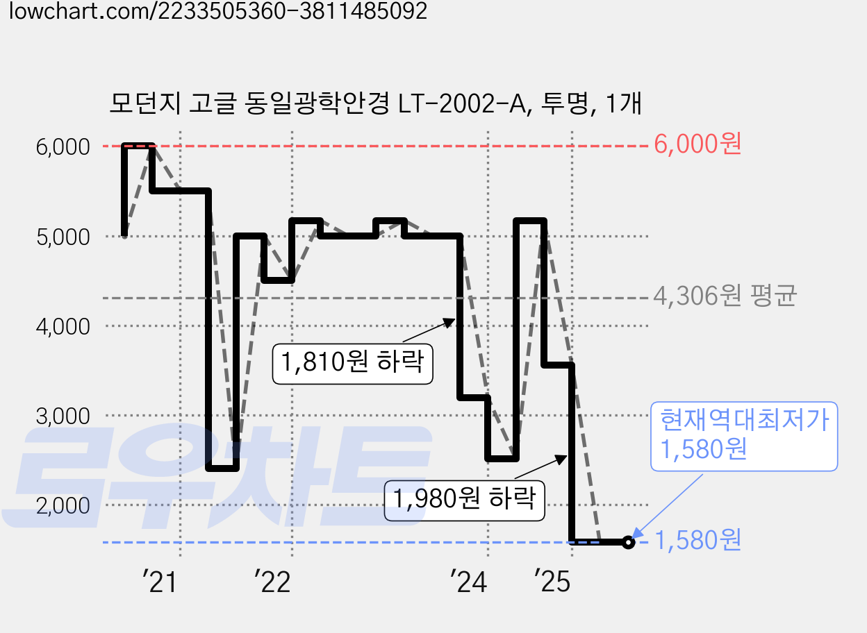 모던지 고글 동일광학안경 LT-2002-A, 투명, 1개 가격 변동 차트, 현재가 1,580원, 역대최저가