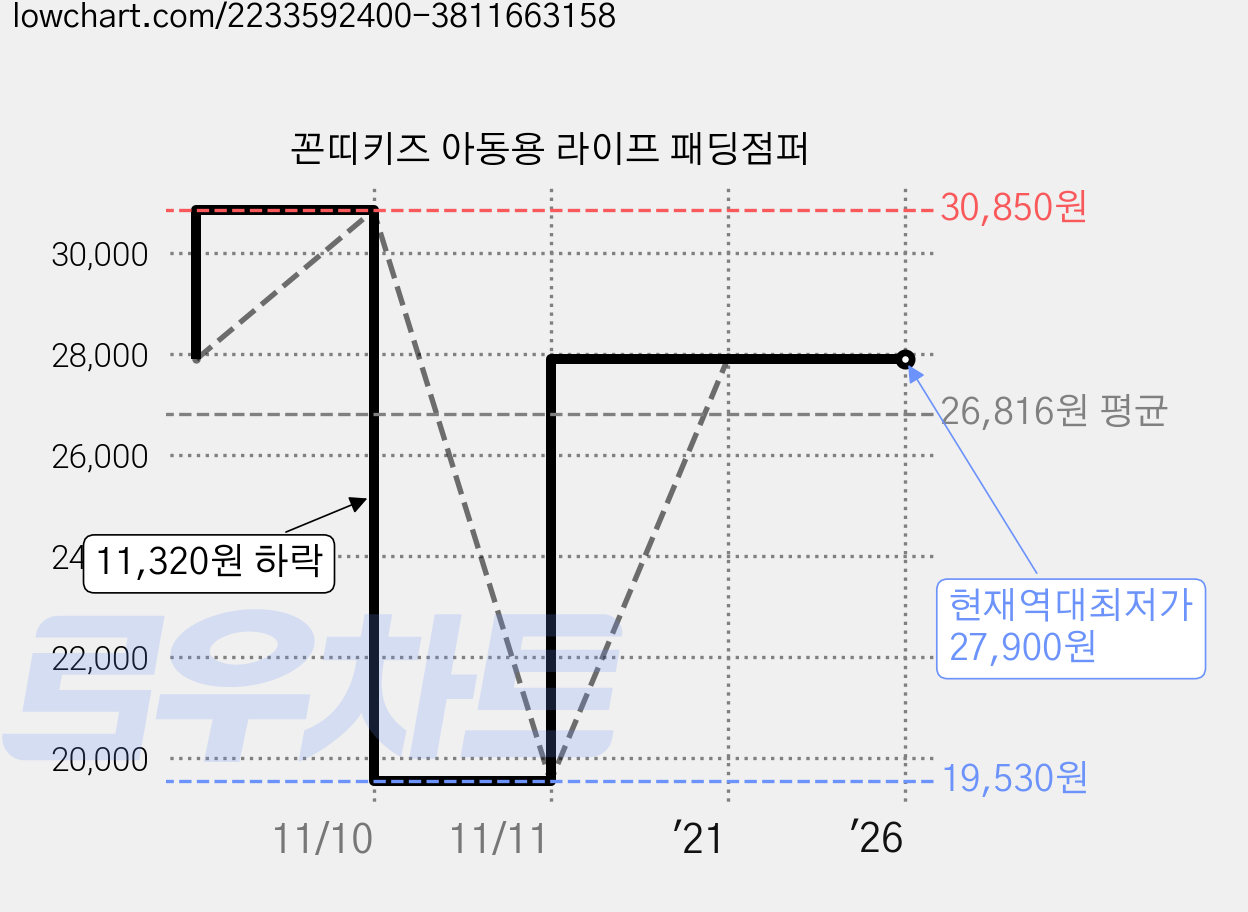 꼰띠키즈 아동용 라이프 패딩점퍼 가격 변동 차트, 현재가 27,900원, 역대최저가