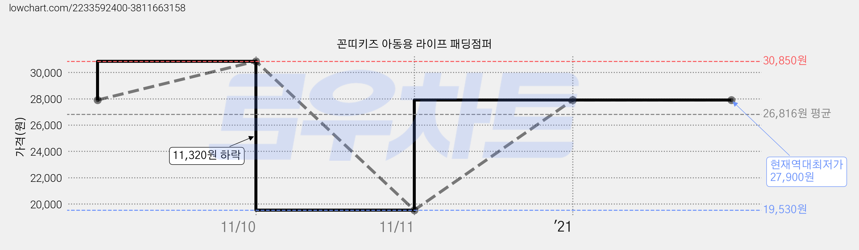꼰띠키즈 아동용 라이프 패딩점퍼 가격 변동 차트, 현재가 27,900원, 역대최저가