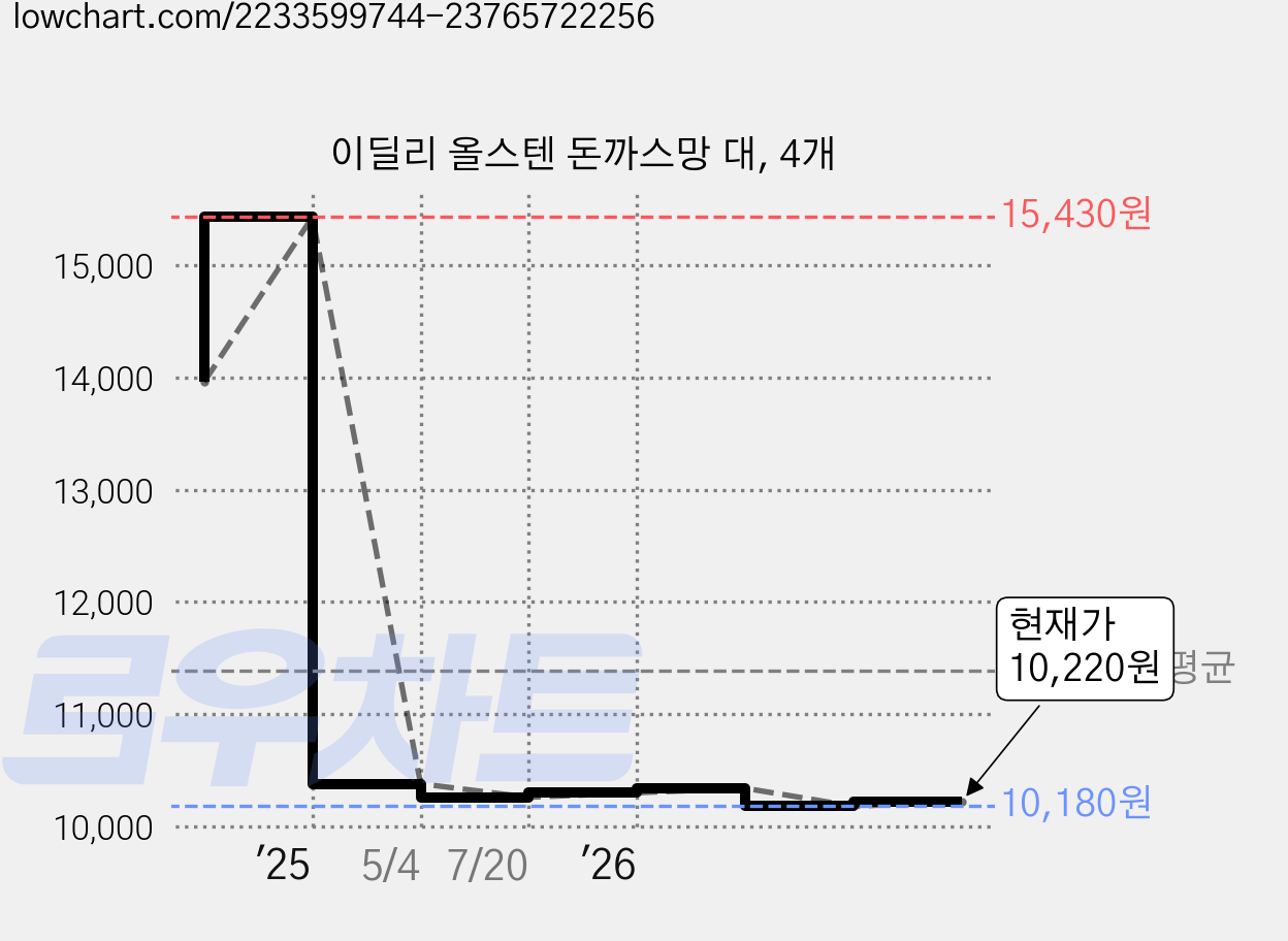 이딜리 올스텐 돈까스망 대, 4개 가격 변동 차트, 현재가 9,550원, 역대최저가