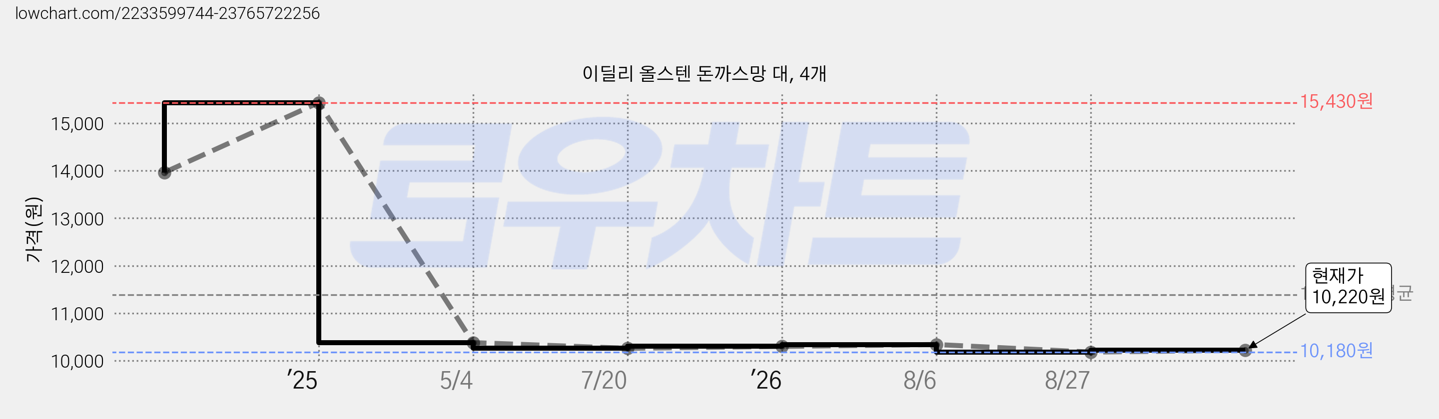이딜리 올스텐 돈까스망 대, 4개 가격 변동 차트, 현재가 9,550원, 역대최저가