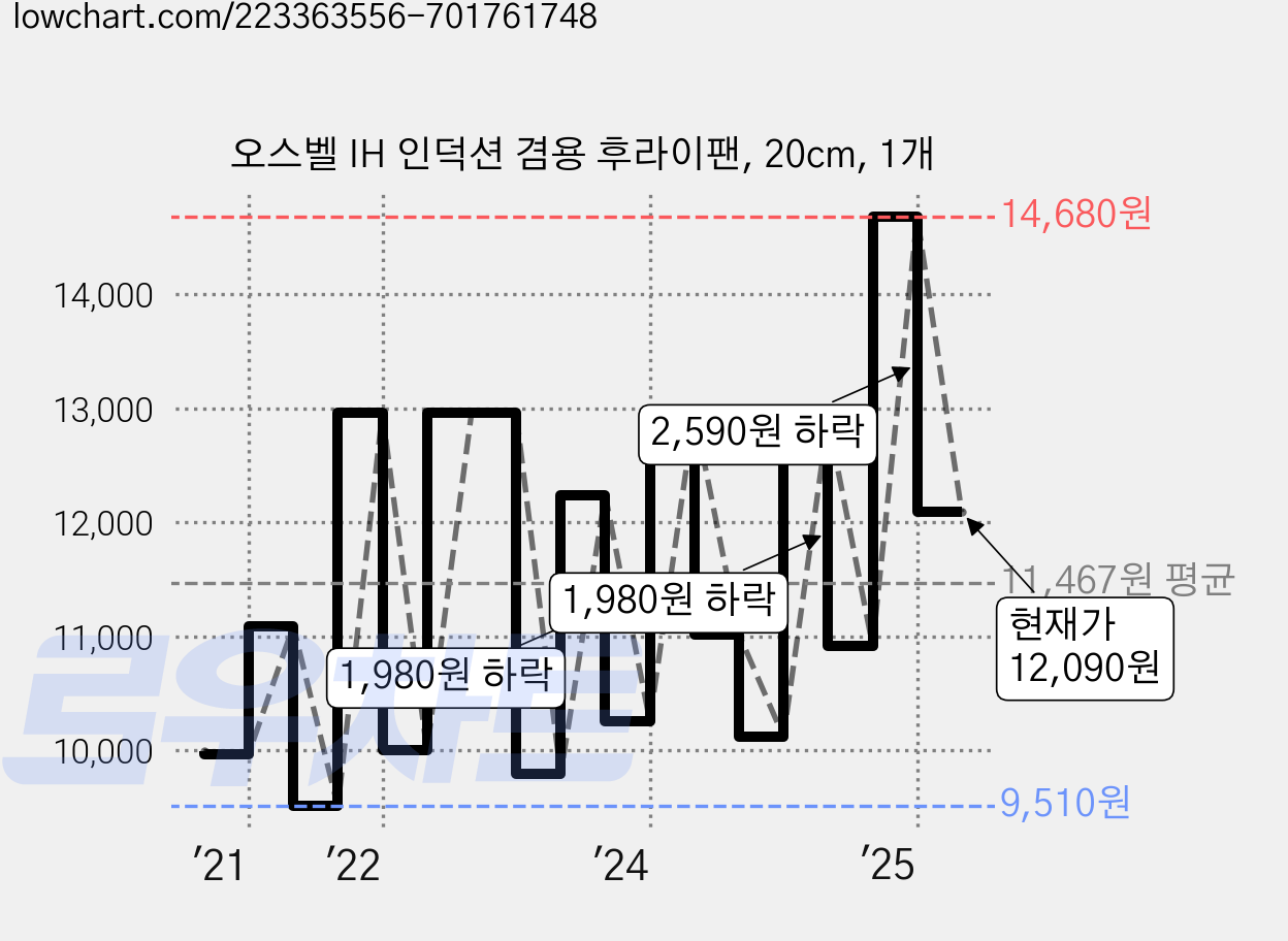 오스벨 IH 인덕션 겸용 후라이팬, 20cm, 1개 가격 변동 차트, 현재가 12,090원, 관측 최저가 9,510원