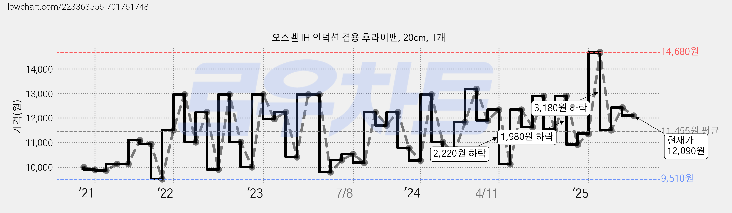 오스벨 IH 인덕션 겸용 후라이팬, 20cm, 1개 가격 변동 차트, 현재가 12,090원, 관측 최저가 9,510원