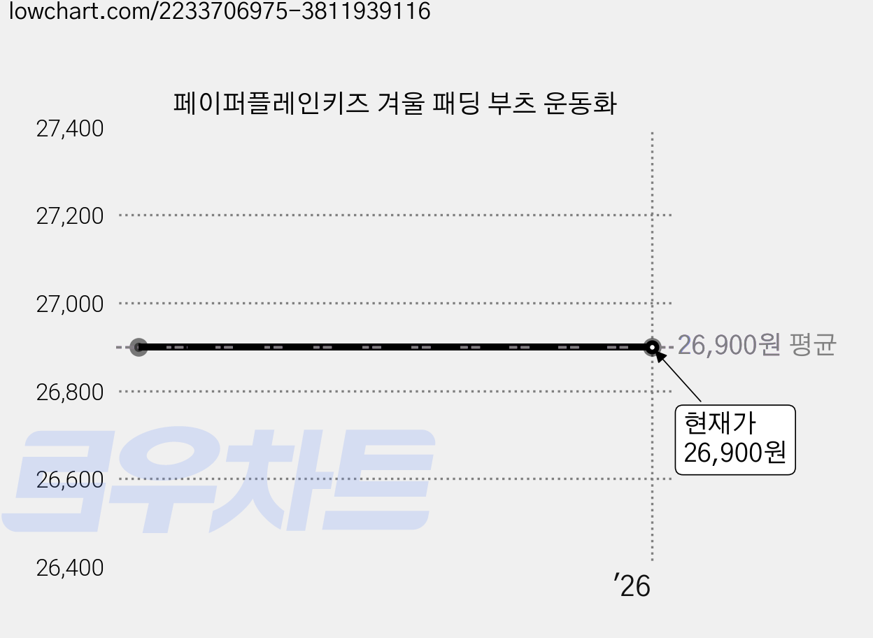 페이퍼플레인키즈 겨울 패딩 부츠 운동화 가격 변동 차트, 현재가 26,900원