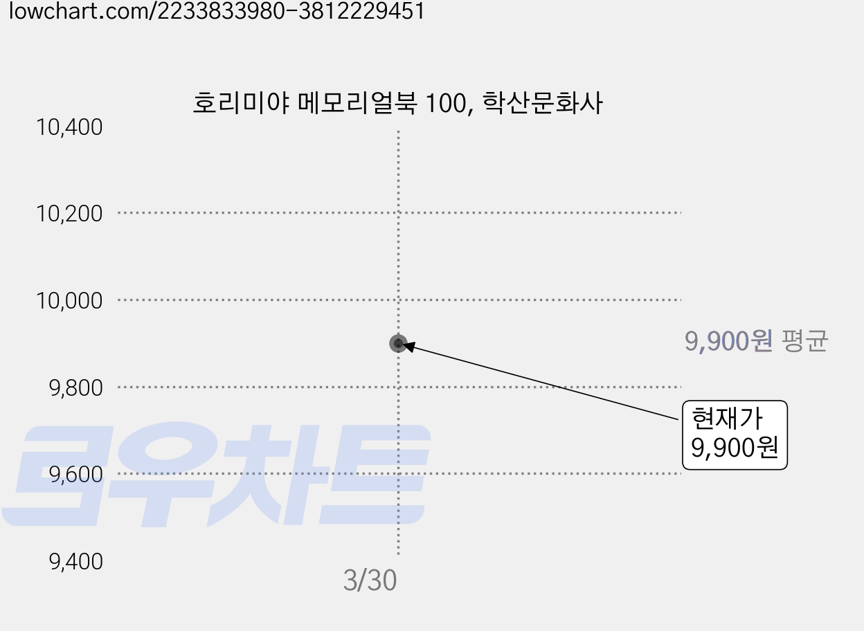 호리미야 메모리얼북 100, 학산문화사 가격 변동 차트, 현재가 9,900원