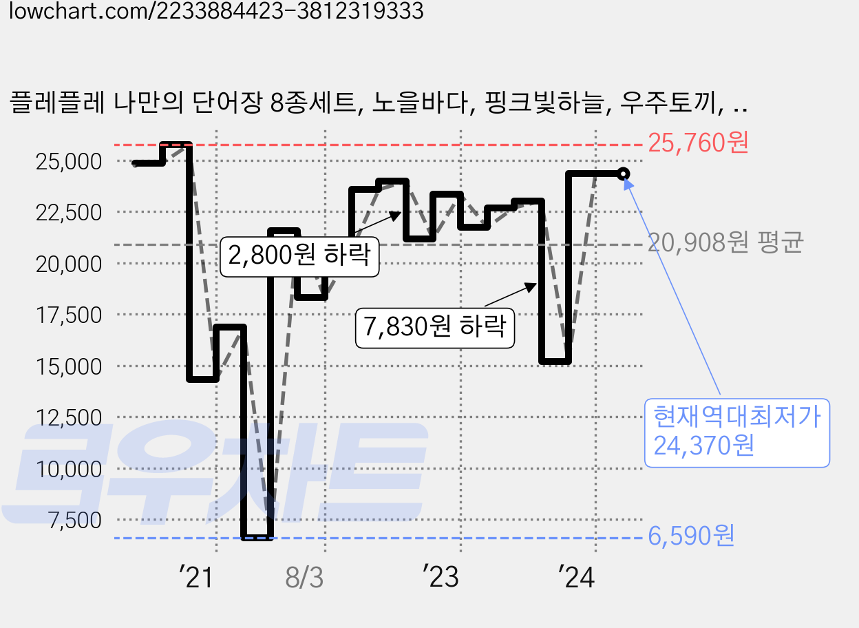 플레플레 나만의 단어장 8종세트, 노을바다, 핑크빛하늘, 우주토끼, 눈꽃사슴, 핑크그레이, 핑크네이비, 민트베이지, 퍼플옐로우, 1세트 가격 변동 차트, 현재가 24,370원, 역대최저가