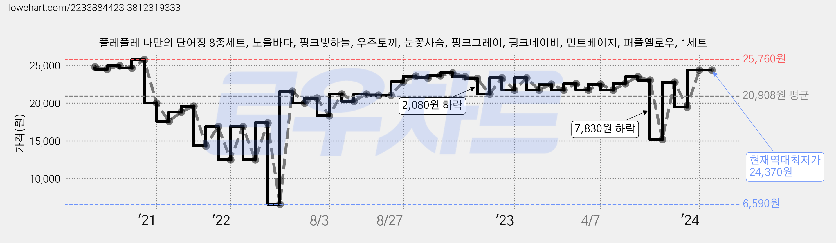 플레플레 나만의 단어장 8종세트, 노을바다, 핑크빛하늘, 우주토끼, 눈꽃사슴, 핑크그레이, 핑크네이비, 민트베이지, 퍼플옐로우, 1세트 가격 변동 차트, 현재가 24,370원, 역대최저가