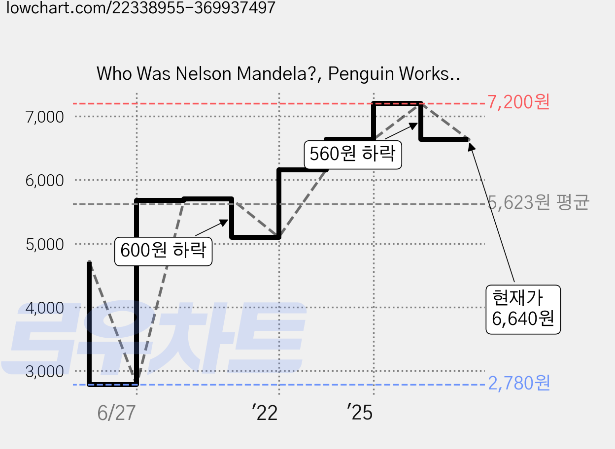 Who Was Nelson Mandela?, Penguin Workshop 가격 변동 차트, 현재가 6,640원, 관측 최저가 2,780원