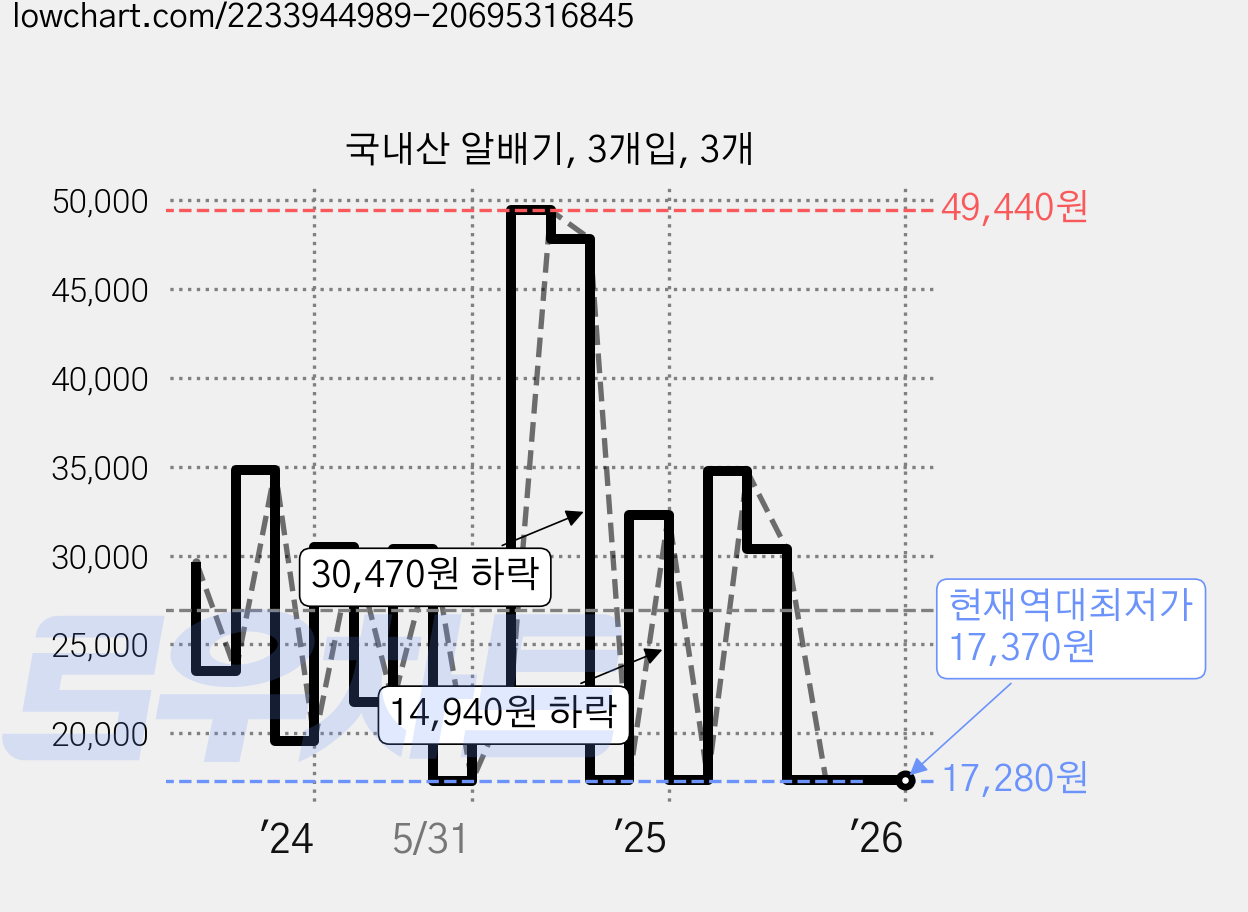 국내산 알배기, 3개입, 3개 가격 변동 차트, 현재가 17,370원, 역대최저가