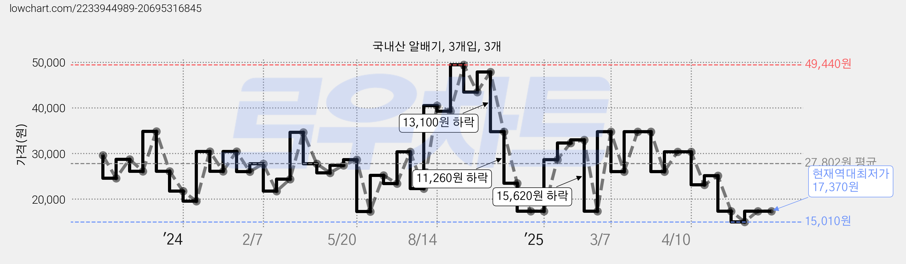 국내산 알배기, 3개입, 3개 가격 변동 차트, 현재가 17,370원, 역대최저가