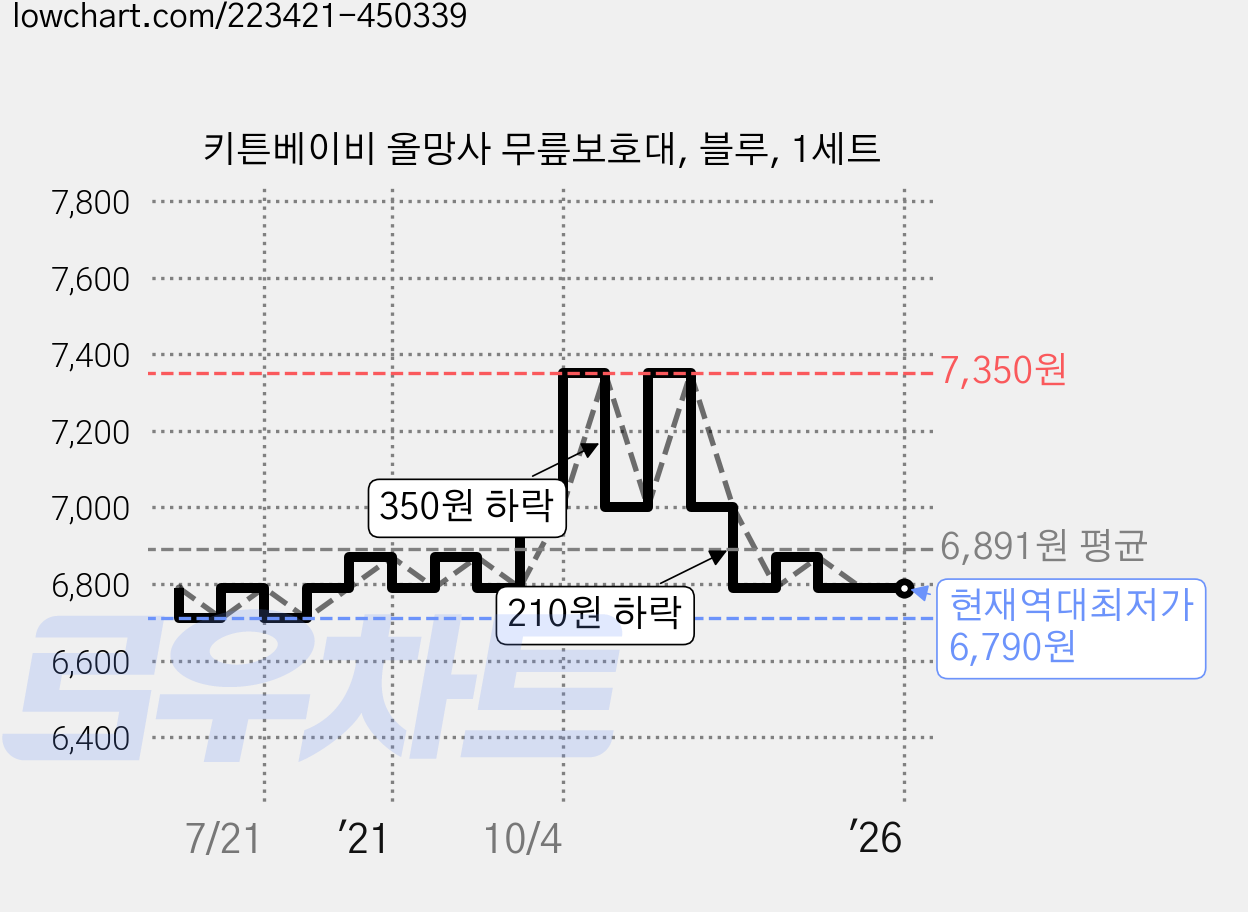 키튼베이비 올망사 무릎보호대, 블루, 1세트 가격 변동 차트, 현재가 6,790원, 역대최저가