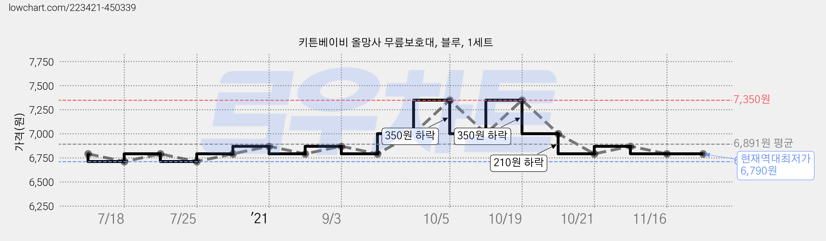 키튼베이비 올망사 무릎보호대, 블루, 1세트 가격 변동 차트, 현재가 6,790원, 역대최저가