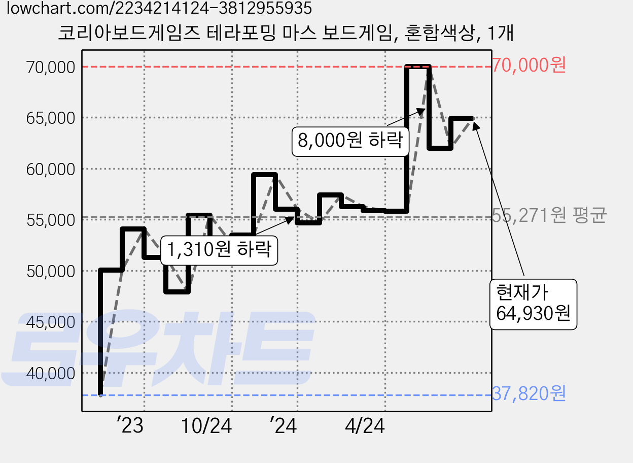 코리아보드게임즈 테라포밍 마스 보드게임, 혼합색상, 1개 가격 변동 차트, 현재가 64,930원, 관측 최저가 37,820원