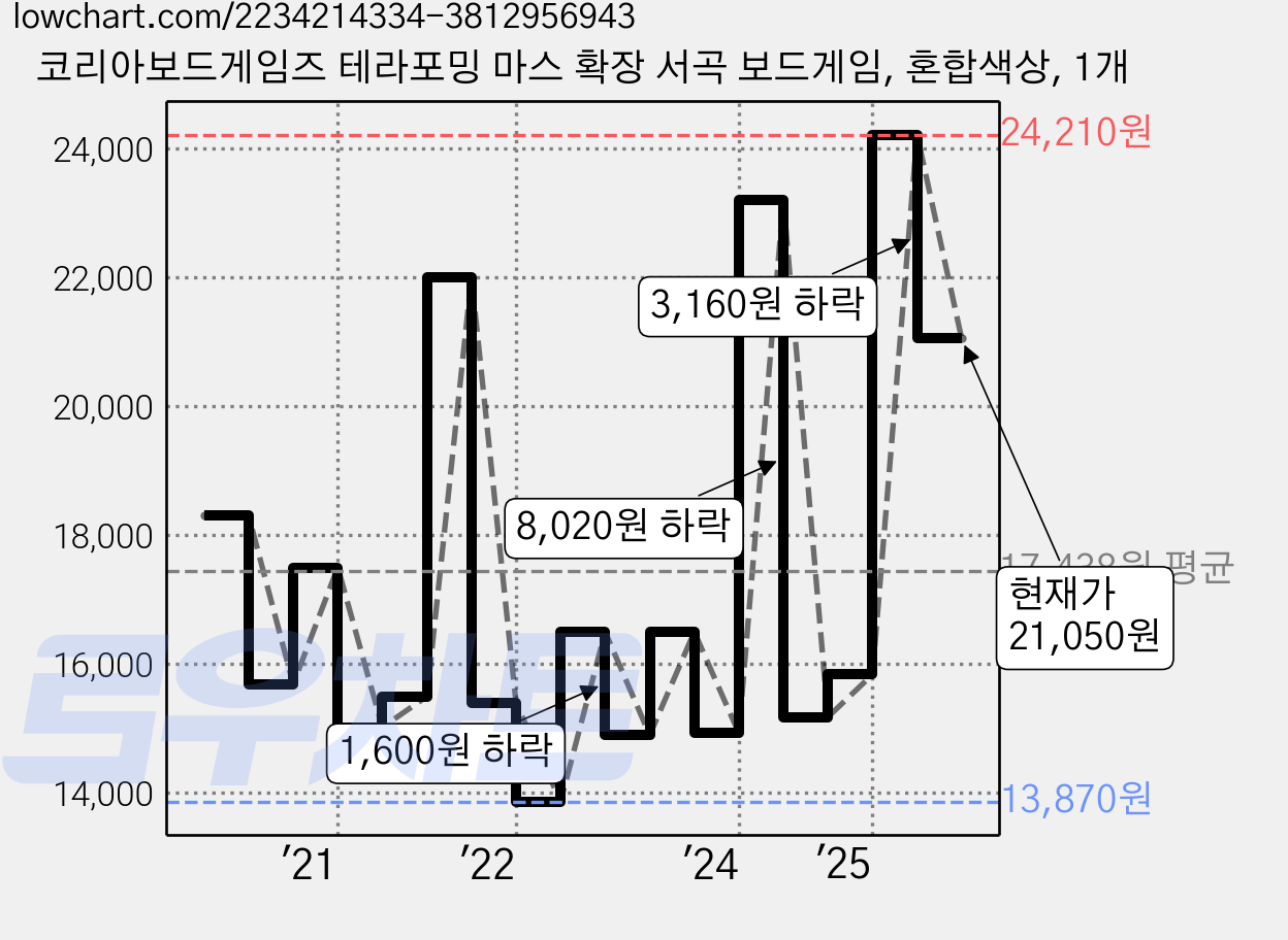 코리아보드게임즈 테라포밍 마스 확장 서곡 보드게임, 혼합색상, 1개 가격 변동 차트, 현재가 21,050원, 관측 최저가 13,870원