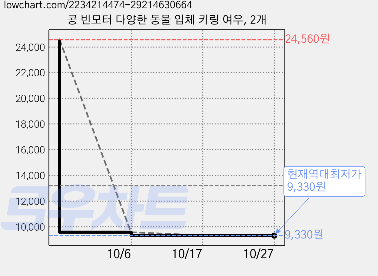 콩 빈모터 다양한 동물 입체 키링 여우, 2개 가격 변동 차트, 현재가 9,330원, 역대최저가