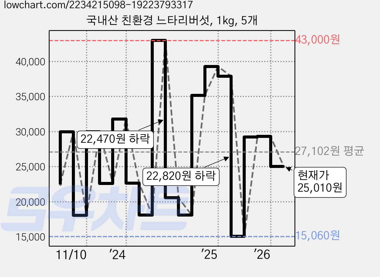 국내산 친환경 느타리버섯, 1kg, 5개 가격 변동 차트, 현재가 25,010원, 관측 최저가 15,060원