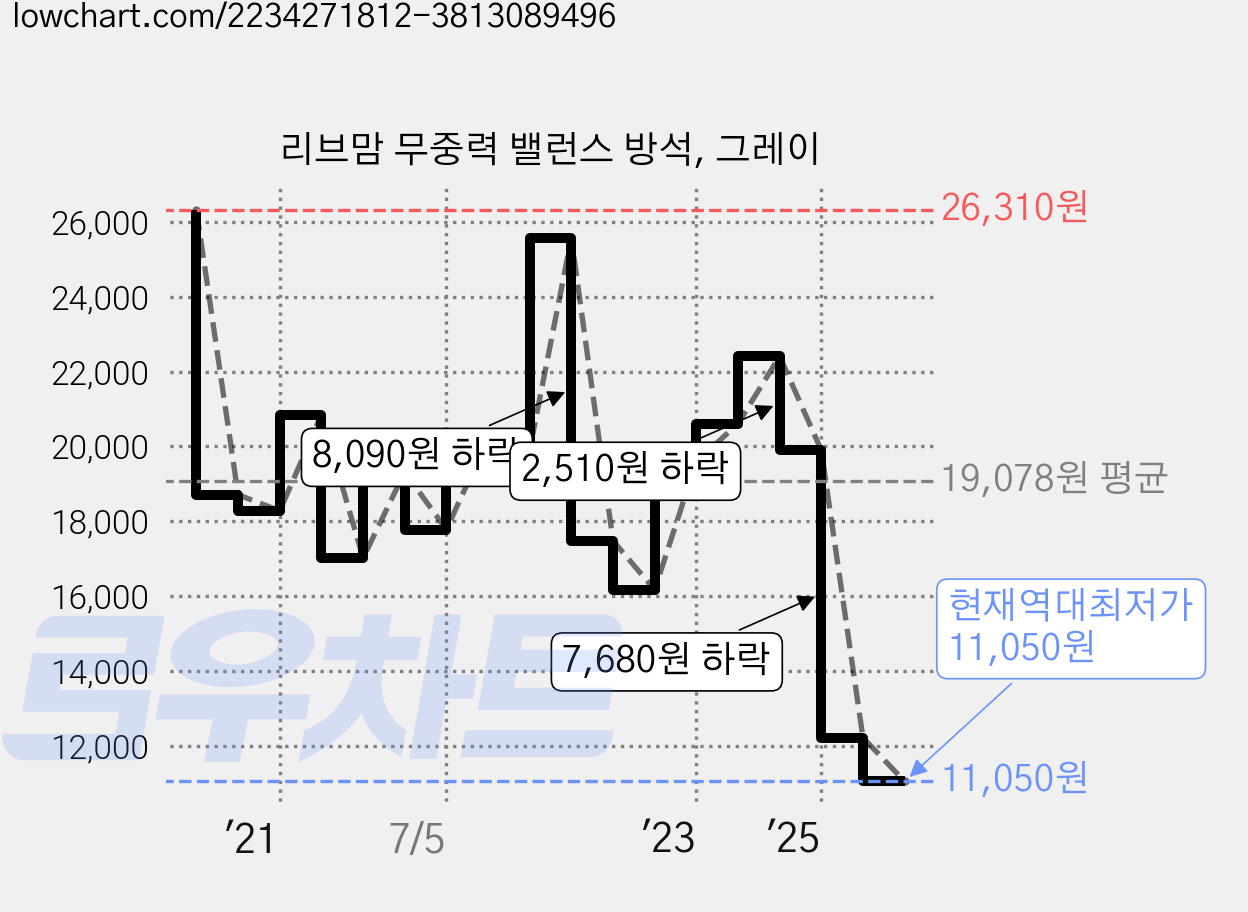 리브맘 무중력 밸런스 방석, 그레이 가격 변동 차트, 현재가 11,050원, 역대최저가