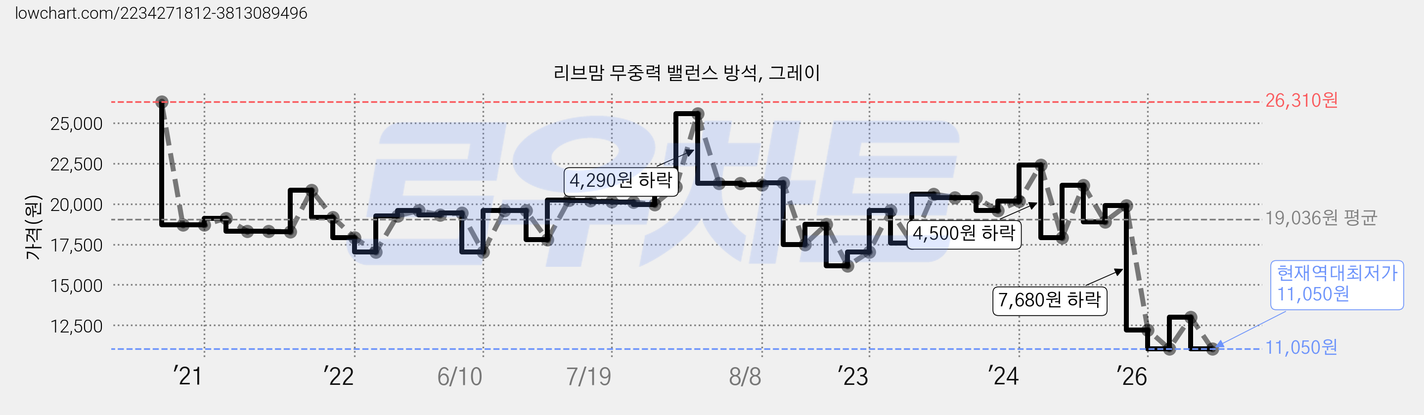 리브맘 무중력 밸런스 방석, 그레이 가격 변동 차트, 현재가 11,050원, 역대최저가