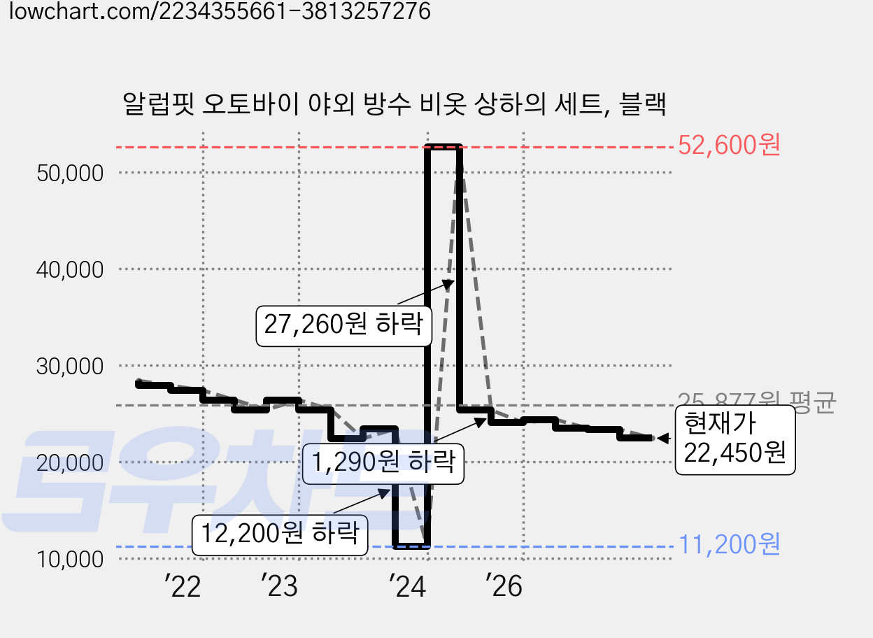 알럽핏 오토바이 야외 방수 비옷 상하의 세트, 블랙 가격 변동 차트, 현재가 22,450원, 관측 최저가 11,200원