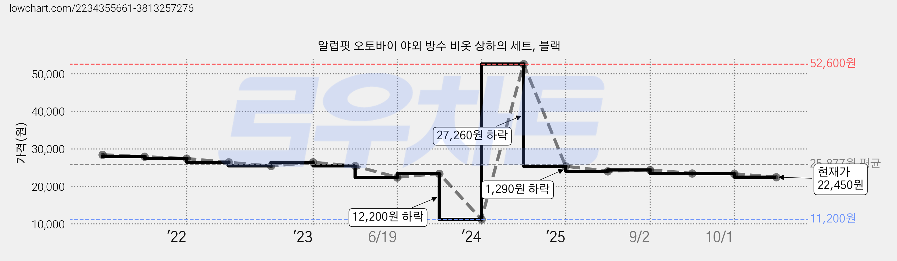 알럽핏 오토바이 야외 방수 비옷 상하의 세트, 블랙 가격 변동 차트, 현재가 22,450원, 관측 최저가 11,200원