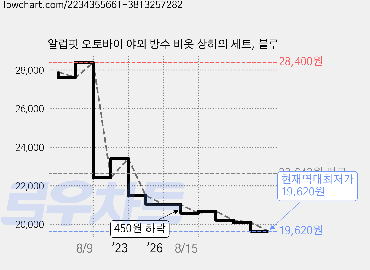 알럽핏 오토바이 야외 방수 비옷 상하의 세트, 블루 가격 변동 차트, 현재가 19,620원, 역대최저가