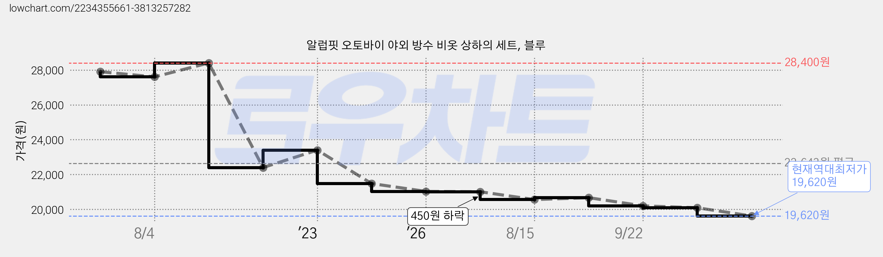 알럽핏 오토바이 야외 방수 비옷 상하의 세트, 블루 가격 변동 차트, 현재가 19,620원, 역대최저가
