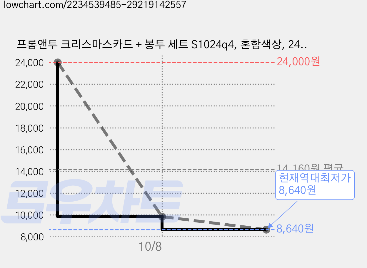 프롬앤투 크리스마스카드 + 봉투 세트 S1024q4, 혼합색상, 24세트 가격 변동 차트, 현재가 8,640원, 역대최저가