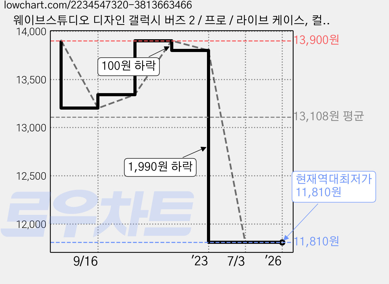 웨이브스튜디오 디자인 갤럭시 버즈 2 / 프로 / 라이브 케이스, 컬러마블 울트라블랙 가격 변동 차트, 현재가 11,810원, 역대최저가
