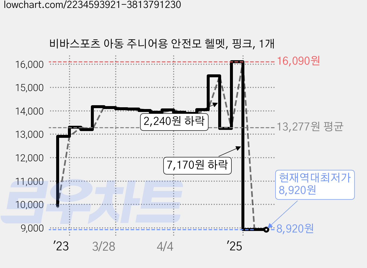비바스포츠 아동 주니어용 안전모 헬멧, 핑크, 1개 가격 변동 차트, 현재가 8,920원, 역대최저가