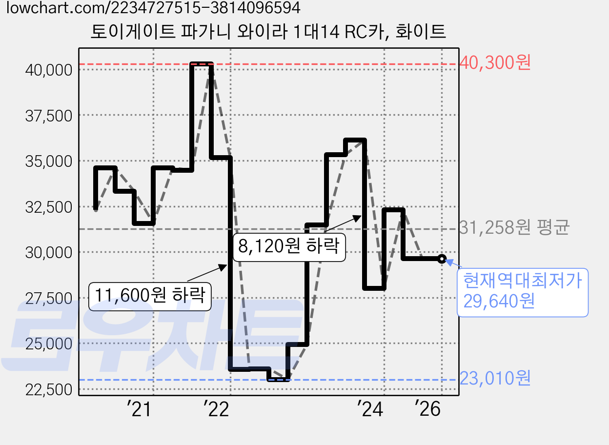 토이게이트 파가니 와이라 1대14 RC카, 화이트 가격 변동 차트, 현재가 29,640원, 역대최저가