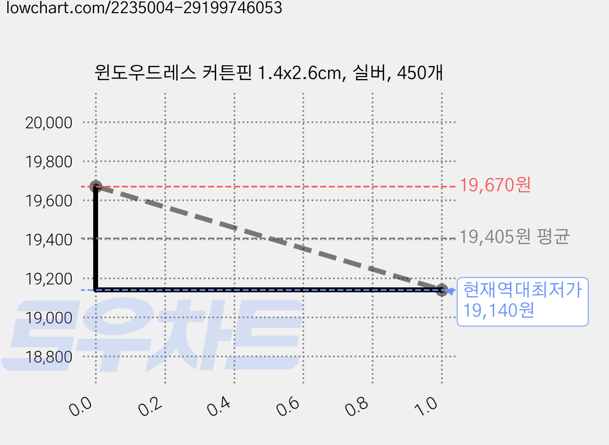 윈도우드레스 커튼핀 1.4x2.6cm, 실버, 450개 가격 변동 차트, 현재가 19,140원, 역대최저가