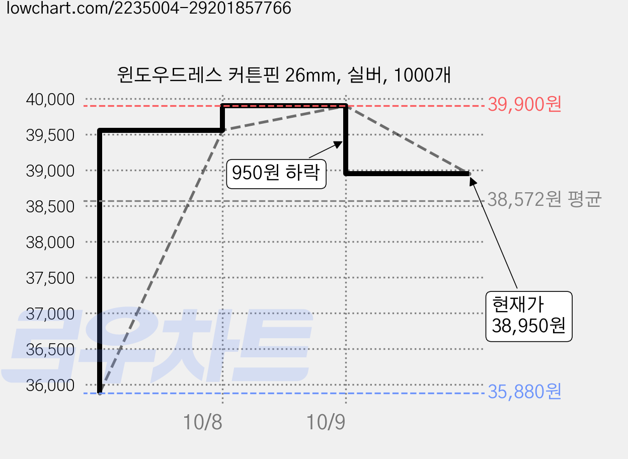 윈도우드레스 커튼핀 26mm, 실버, 1000개 가격 변동 차트, 현재가 38,950원, 관측 최저가 35,880원