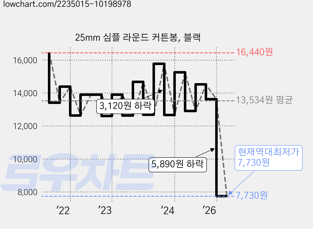 25mm 심플 라운드 커튼봉, 블랙 가격 변동 차트, 현재가 7,730원, 역대최저가