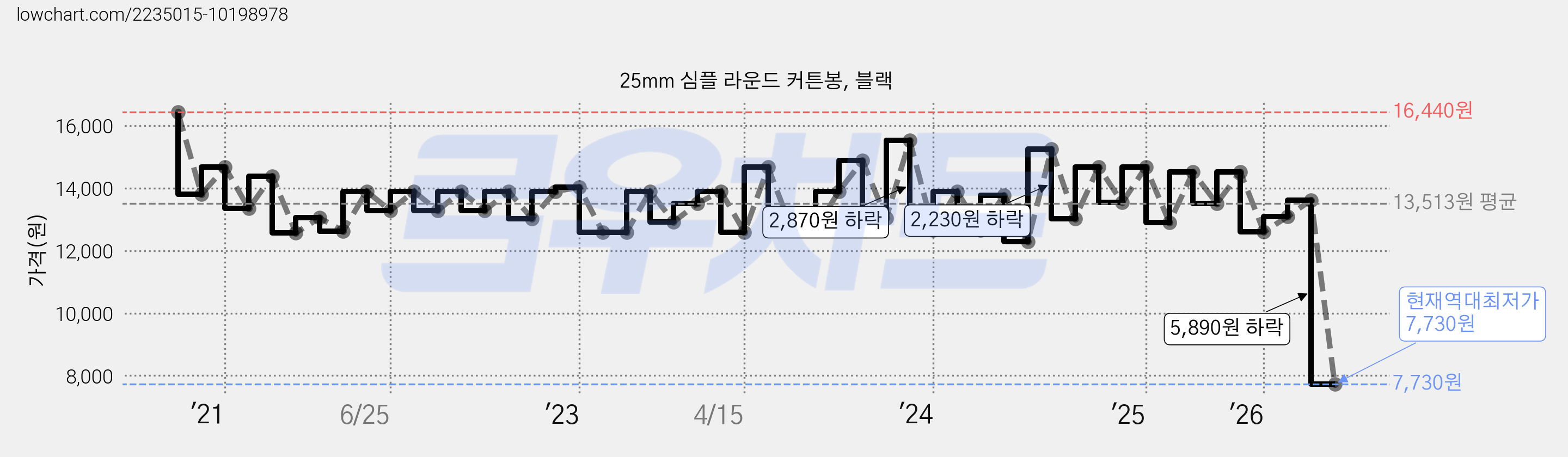 25mm 심플 라운드 커튼봉, 블랙 가격 변동 차트, 현재가 7,730원, 역대최저가