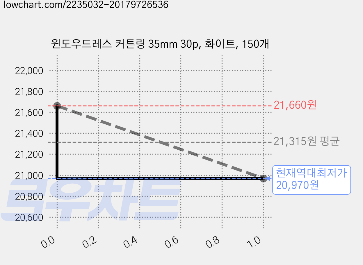 윈도우드레스 커튼링 35mm 30p, 화이트, 150개 가격 변동 차트, 현재가 20,970원, 역대최저가