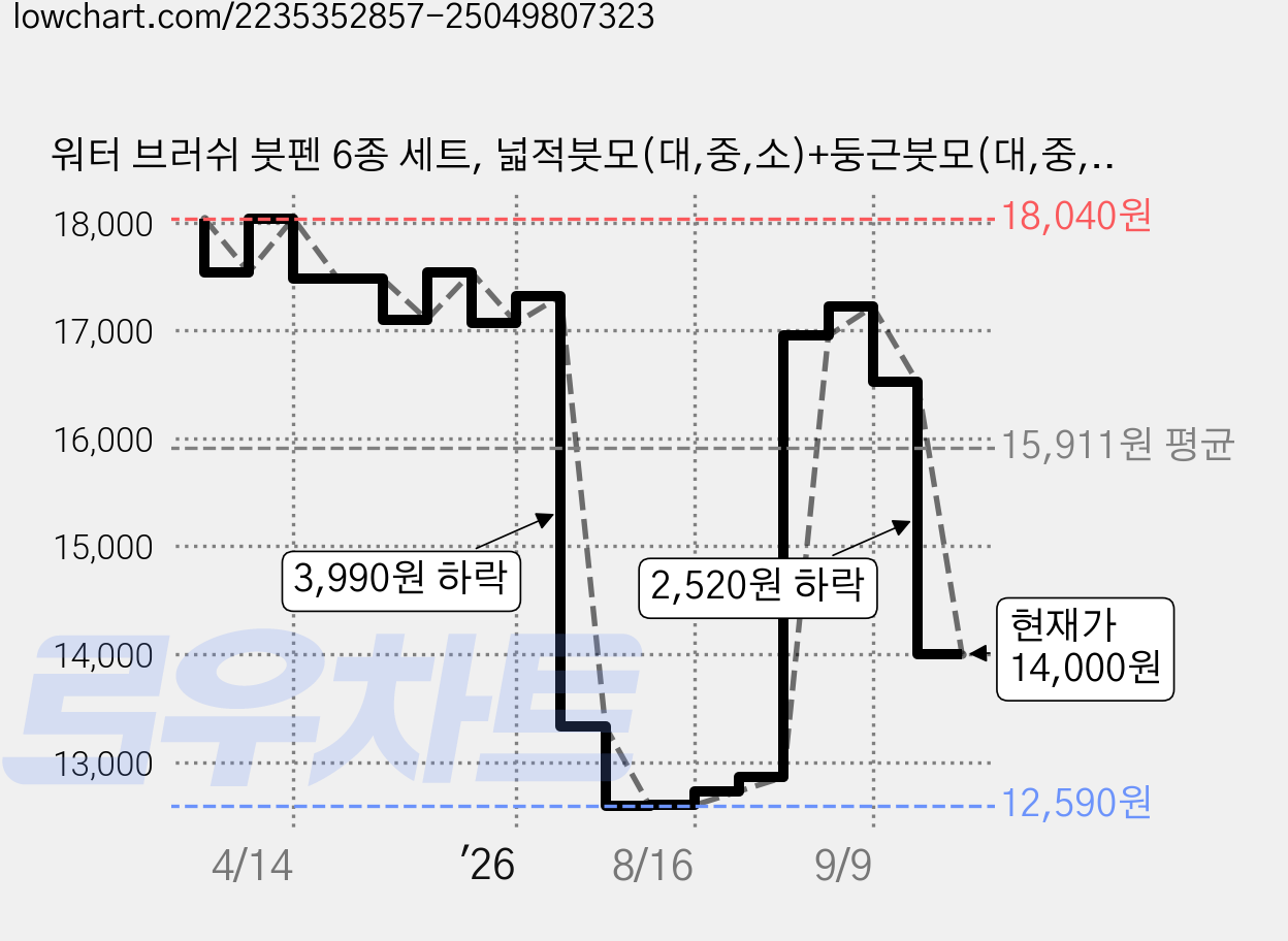 워터 브러쉬 붓펜 6종 세트, 넓적붓모(대,중,소)+둥근붓모(대,중,소), 2세트 가격 변동 차트, 현재가 14,000원, 관측 최저가 12,590원