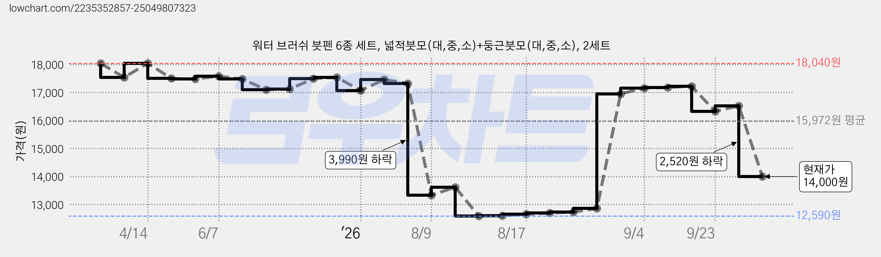 워터 브러쉬 붓펜 6종 세트, 넓적붓모(대,중,소)+둥근붓모(대,중,소), 2세트 가격 변동 차트, 현재가 14,000원, 관측 최저가 12,590원