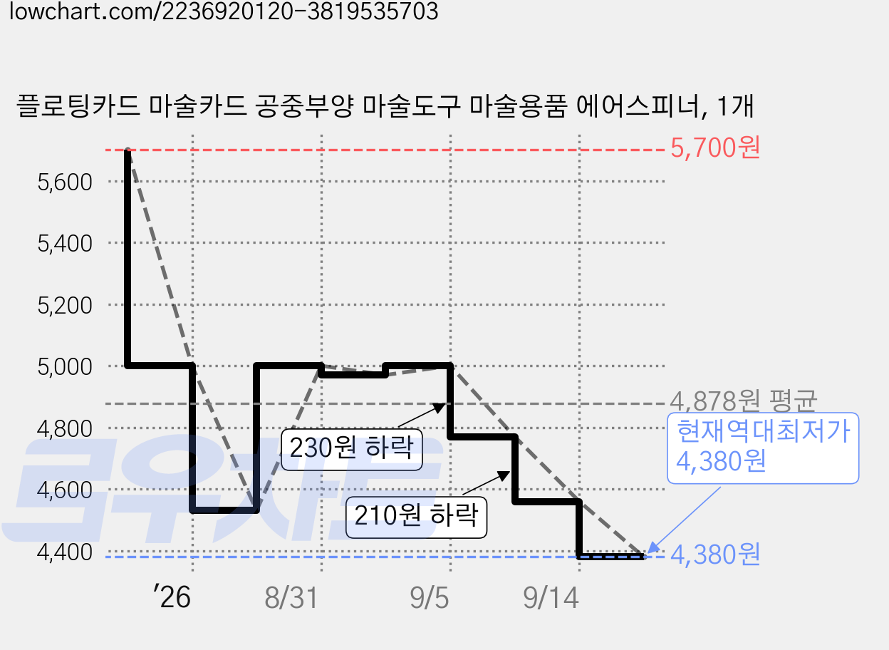 플로팅카드 마술카드 공중부양 마술도구 마술용품 에어스피너, 1개 가격 변동 차트, 현재가 4,380원, 역대최저가
