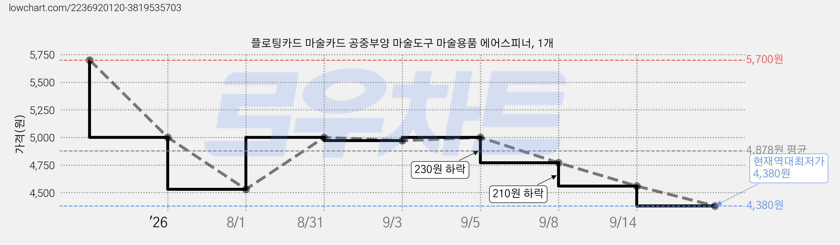 플로팅카드 마술카드 공중부양 마술도구 마술용품 에어스피너, 1개 가격 변동 차트, 현재가 4,380원, 역대최저가