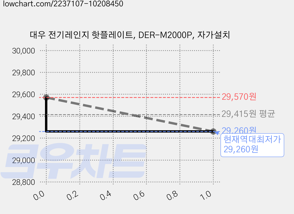 대우 전기레인지 핫플레이트, DER-M2000P, 자가설치 가격 변동 차트, 현재가 29,260원, 역대최저가