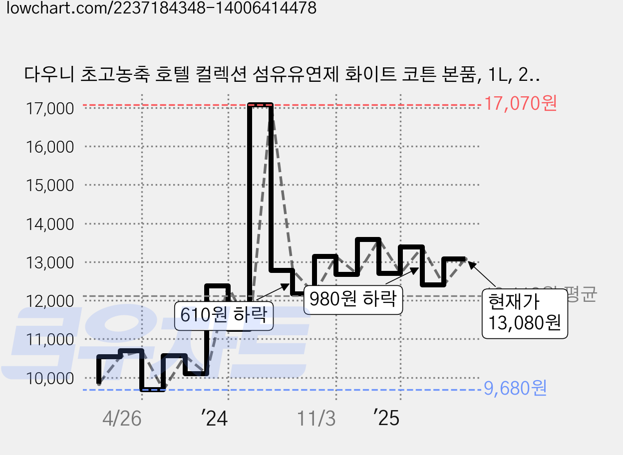 다우니 초고농축 호텔 컬렉션 섬유유연제 화이트 코튼 본품, 1L, 2개 가격 변동 차트, 현재가 13,080원, 관측 최저가 9,680원