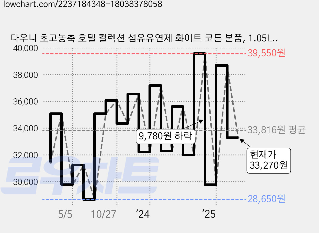다우니 초고농축 호텔 컬렉션 섬유유연제 화이트 코튼 본품, 1.05L, 6개 가격 변동 차트, 현재가 33,270원, 관측 최저가 28,210원