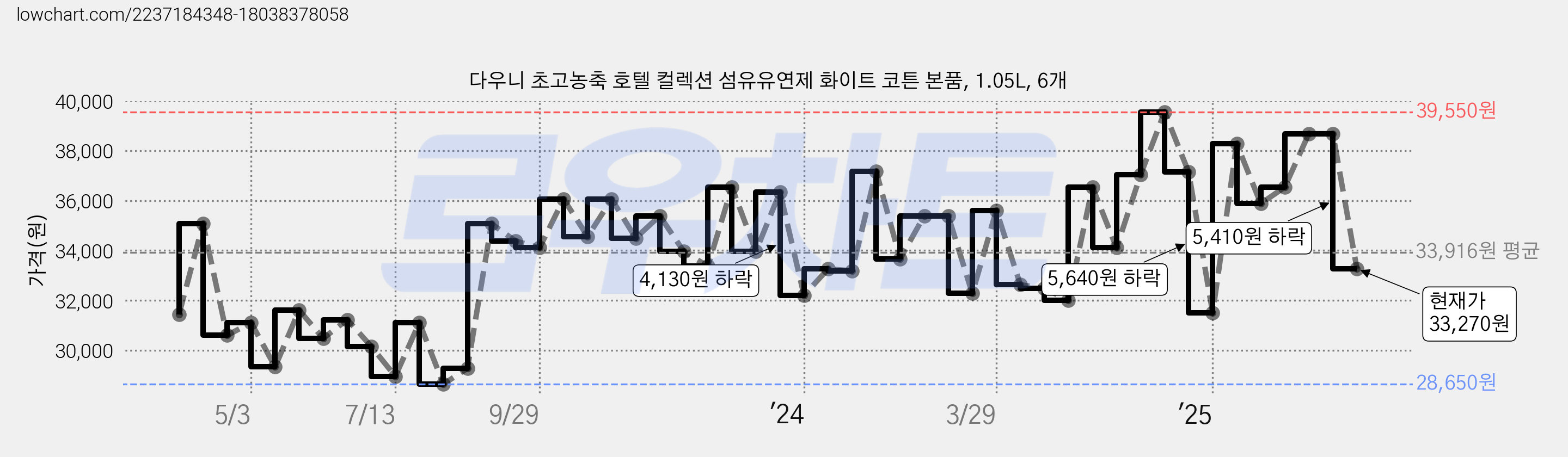 다우니 초고농축 호텔 컬렉션 섬유유연제 화이트 코튼 본품, 1.05L, 6개 가격 변동 차트, 현재가 33,270원, 관측 최저가 28,210원