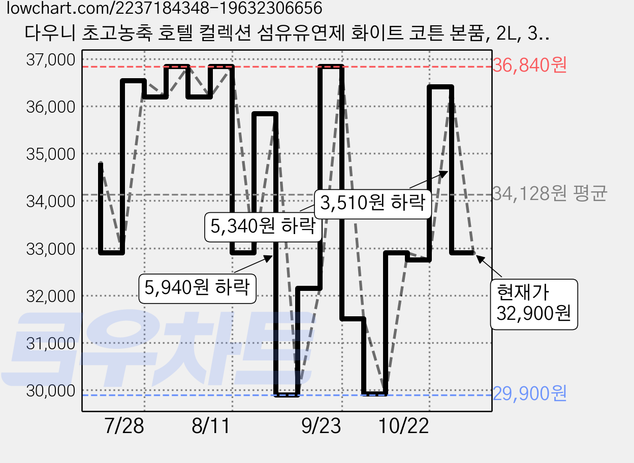 다우니 초고농축 호텔 컬렉션 섬유유연제 화이트 코튼 본품, 2L, 3개 가격 변동 차트, 현재가 32,900원, 관측 최저가 29,900원