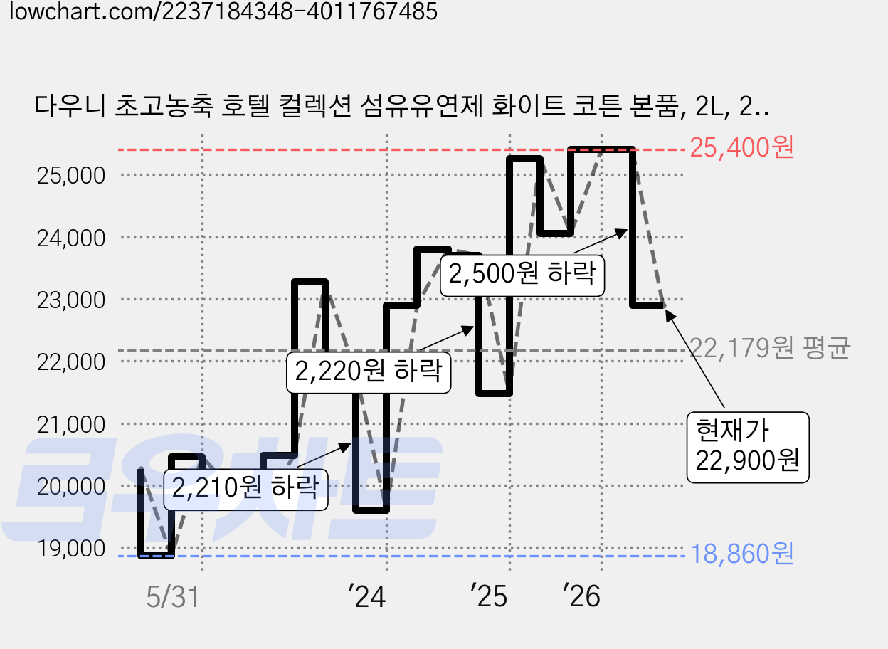 다우니 초고농축 호텔 컬렉션 섬유유연제 화이트 코튼 본품, 2L, 2개 가격 변동 차트, 현재가 22,900원, 관측 최저가 18,860원
