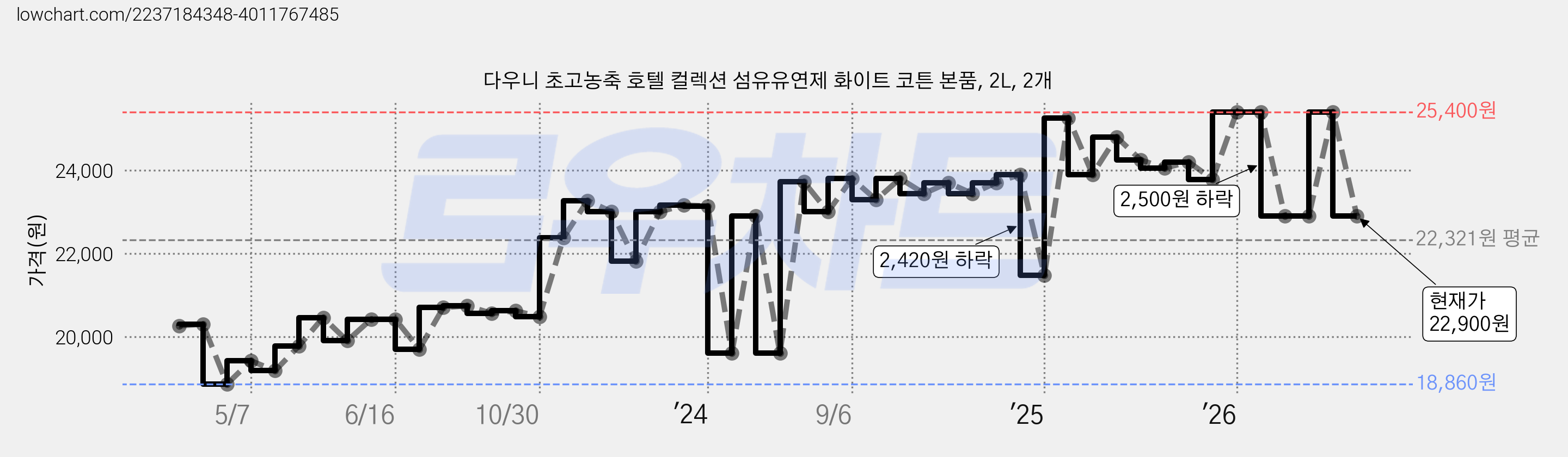다우니 초고농축 호텔 컬렉션 섬유유연제 화이트 코튼 본품, 2L, 2개 가격 변동 차트, 현재가 22,900원, 관측 최저가 18,860원